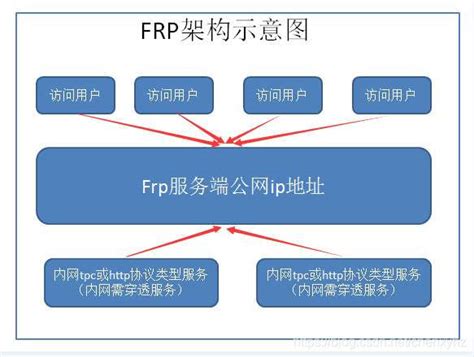 保姆级教程：群晖nas内网穿透之ipv6/ipv4 ddns+frp双管齐下！_群晖内网穿透-CSDN博客