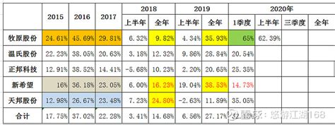 三一重工 从2006年到2020年的毛利率和ROE走势图：1，毛利率是下降的，最近几年有稳住；但如果未来增长点在国际市场... - 雪球