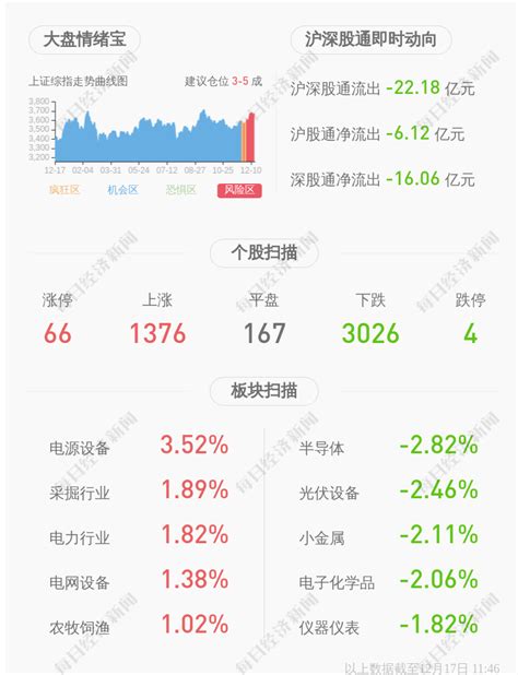 汉宇集团：12月9日至12月16日，泰安圣宇通过集中竞价累计减持公司股份560万股 | 每经网