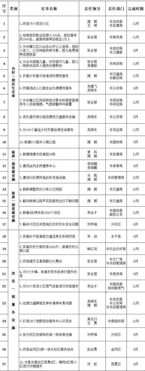 银川市发布71件“我为群众办实事”项目清单-宁夏新闻网