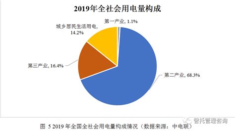 2019年中国全社会用电量分析及预测[图]_智研咨询