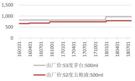 2016-2018年7月中国茅台出厂价与零售价_数据资讯 - 旗讯网