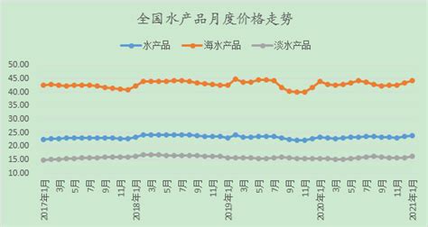 1月水产品市场价格监测简报--中国水产学会