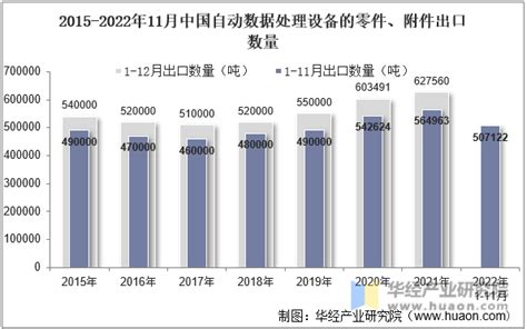 2022年11月中国自动数据处理设备的零件、附件出口数量、出口金额及出口均价统计分析_华经情报网_华经产业研究院