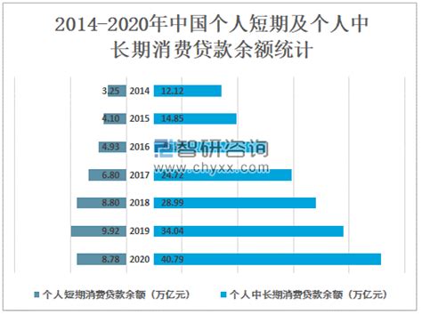 2020年中国消费贷款情况分析：人民币消费贷款余额达49.57万亿元，其中个人中长期消费贷款余额占82.29%[图]_智研咨询