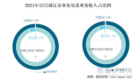 2021年12月通辽市快递业务量与业务收入分别为157.24万件和3500.04万元_智研咨询