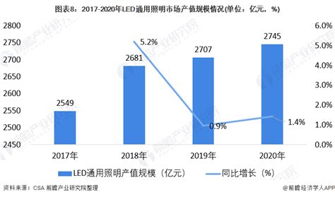 2019中国LED照明产业现状及发展趋势分析