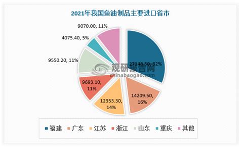 2019年中国鱼油制品产量分布情况分析：山东产量占全国总产量的82.18% [图]_智研咨询