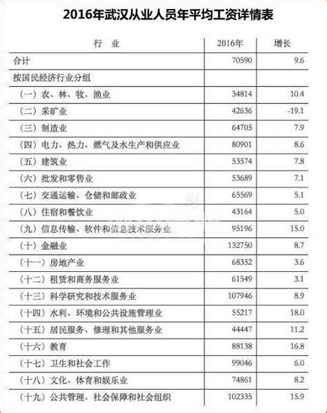 2017年武汉工资水平多少 拿几千月薪的他们这样在武汉买房生活-武汉房天下