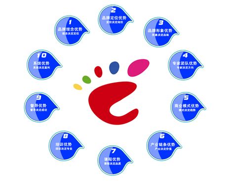 华夏童年幼儿园加盟优势、加盟条件、加盟流程、加盟支持和幼儿园加盟项目。