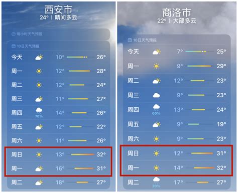 最高气温33℃！明后两天，陕西这些地方注意.....