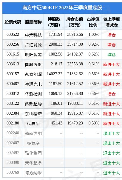 11月18日华润双鹤涨8.47%，南方中证500ETF基金重仓该股-股票频道-和讯网
