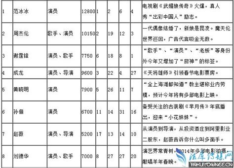 中国明星的收入为什么比韩国明星高那么多?2016年我国明星收入排行榜(4)_法库传媒网