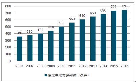 2021年中国低压电器行业市场规模及其细分产品产量大数据预测分析（图）-中商情报网