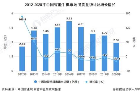 2022年中国国内手机行业市场现状及竞争格局分析 5G手机出货量增长迅速【组图】_行业研究报告 - 前瞻网