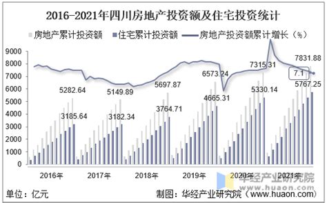 2015-2021年四川房地产投资、施工面积及销售情况统计分析_华经情报网_华经产业研究院