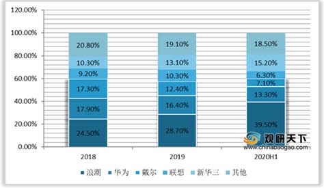 2022年中国服务器行业产业链上中下游市场剖析（附产业链全景图）-中商情报网