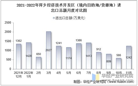 2022年11月萍乡经济技术开发区（境内目的地/货源地）进出口总额及进出口差额统计分析_华经情报网_华经产业研究院