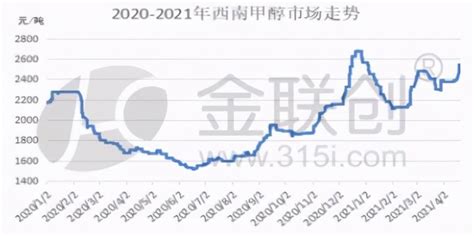 2017年中国甲醇行业产能及价格走势分析【图】_智研咨询