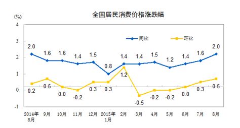 中国8月CPI同比2.0% PPI同比-5.9%-搜狐财经