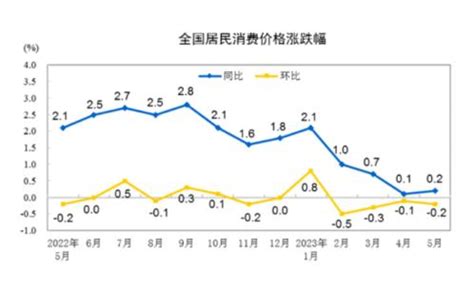 最新解读：中国12月CPI和PPI数据 事件： 1月12日，国家统计局公布数据显示，2022年12月份， CPI同比上涨1.8% ，前值1.6 ...