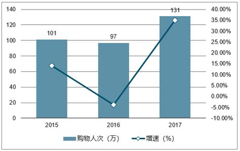 2018年中国海南离岛免税销售额、购物人次统计分析【图】_智研咨询