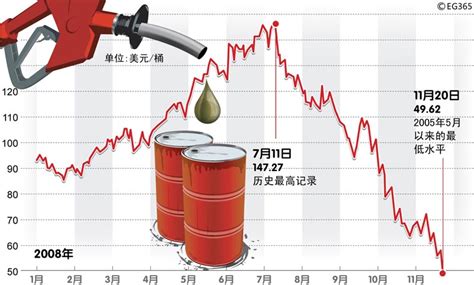 2014年国际油价走势图_国际油价历史走势图 - 随意优惠券