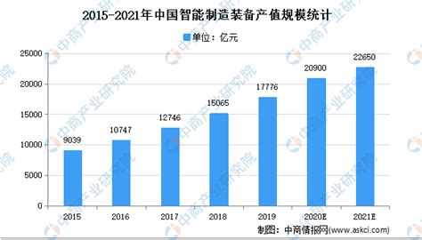 2019年中国智能制造行业市场现状及发展前景分析 预计2024年市场规模将接近5.7万亿_前瞻趋势 - 前瞻产业研究院
