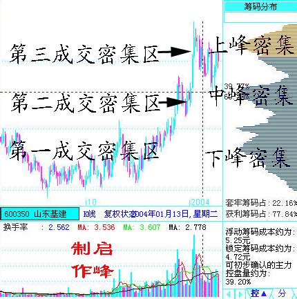 怎么看筹码分布？ - 知乎