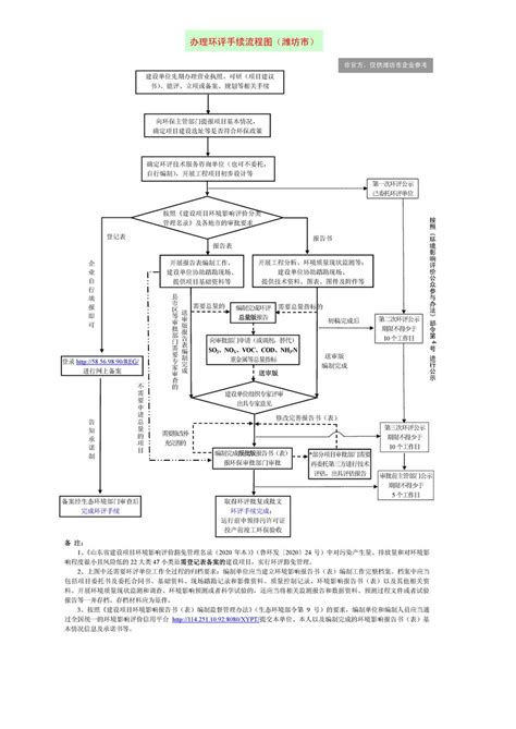 “环评手续” 办理流程图（办事指南）_潍坊市环境科学研究设计院有限公司