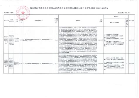 西乡县电子商务进农村综合示范县项目资金拨付与项目进度公示表（2021年8月） - 西乡县人民政府