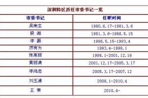 深圳历届市委书记市长名单