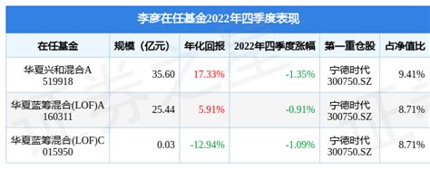 李彦2022年四季度表现，华夏蓝筹混合(LOF)A基金季度跌幅0.91%-股票频道-和讯网