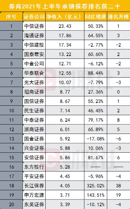 2017中国证券公司排行榜 百大证券公司排名对比