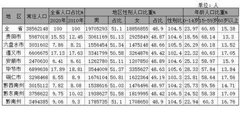 贵州省2015年按性别分男性户籍人口数量-免费共享数据产品-地理国情监测云平台
