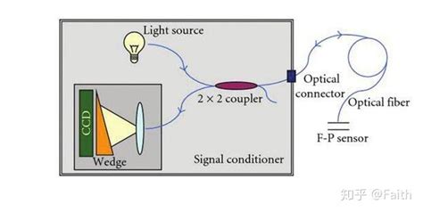 光纤传感器核心：法布里-珀罗的原理介绍 - 知乎