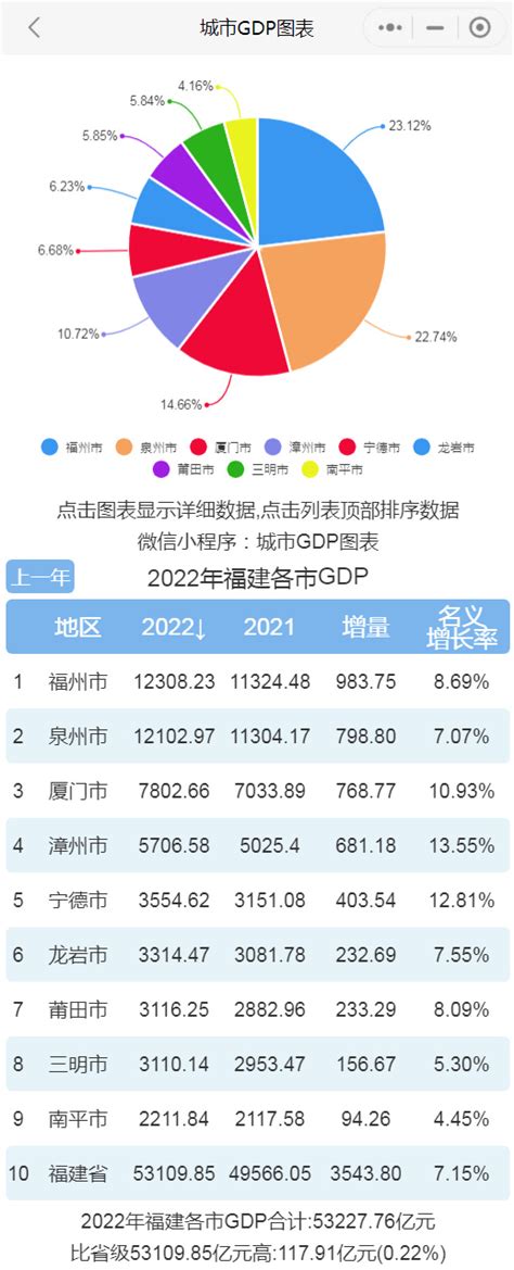 2022年福建各市GDP排行榜 福州排名第一 泉州排名第二