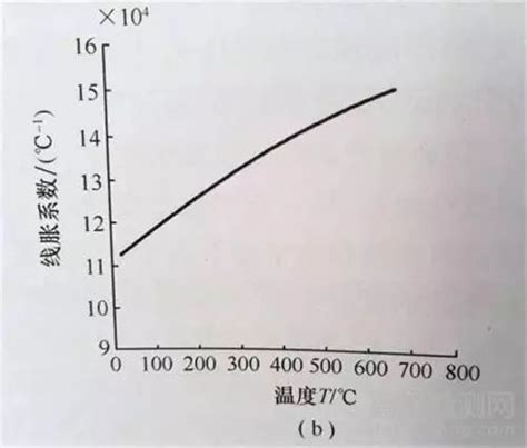 苯的粘度与温度关系表