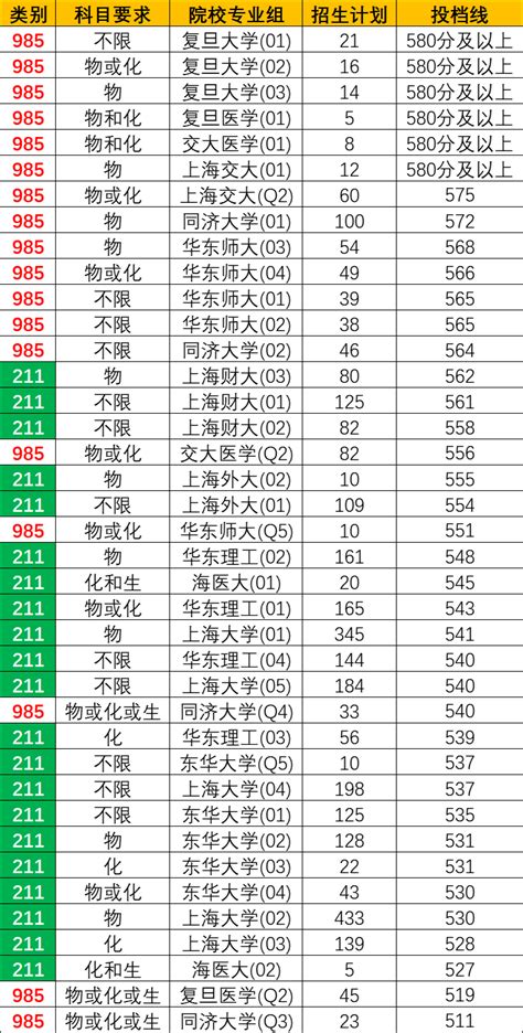 上海高考985 211录取分数线2021-上海211大学最低录取分数线2021