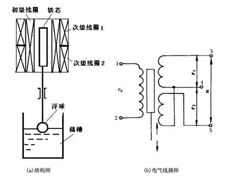 三段式螺管差动变压器电感液位传感器测量系统的结构如图（a)所示，电气线路图如图（b)所示，简要说明其测液位的 - 上学吧找答案