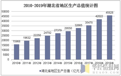 2010-2019年湖北省GDP及各产业增加值统计_华经情报网_华经产业研究院