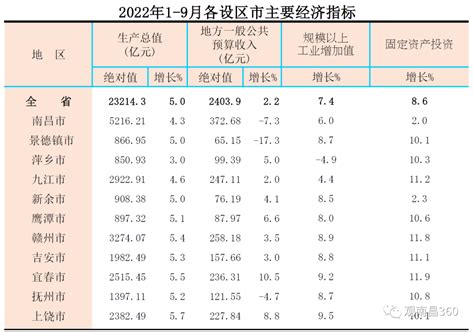 2022年南昌前三季度GDP 5216.21亿元-江西省地产协会