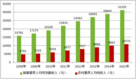 中国居民五等分分组人均年收入等数据你是哪一档？|年收入|分组|人均_新浪新闻