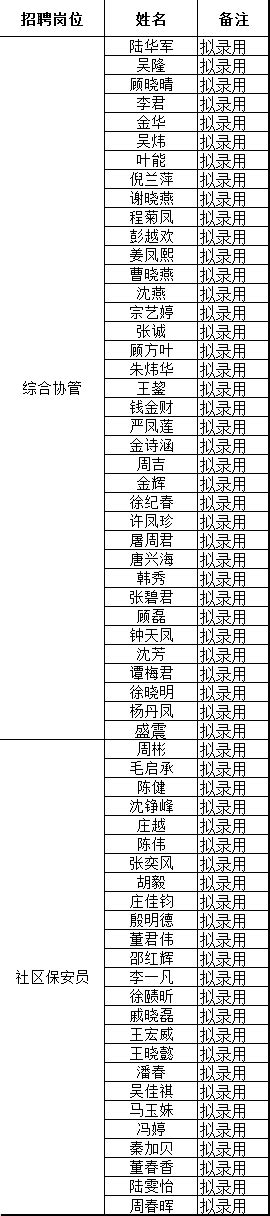 泗泾镇城中路派出所警务辅助人员招聘录用公示 - 21世纪人才网