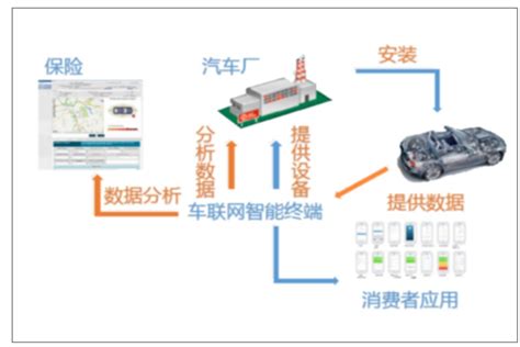 2017年中国车联网行业市场规模、用户规模及渗透率分析预测【图】_智研咨询