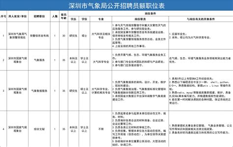 深圳市气象局公开招聘员额4名-深圳人才引进