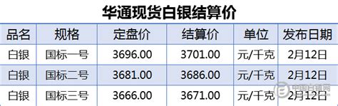 上海华通现货白银结算价（2019-2-12）__凤凰网