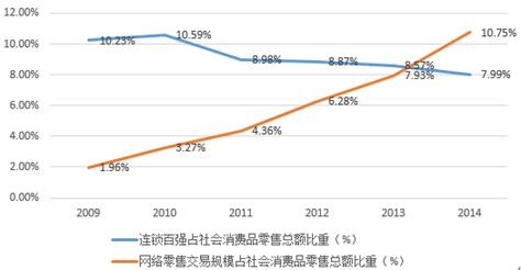 中国电子商务的发展与趋势解析 - 易观