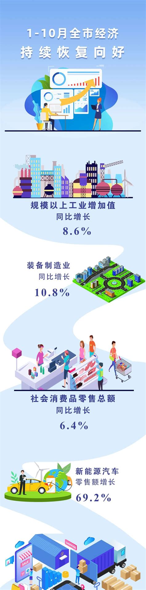 前10月南通市经济运行情况：规模以上工业增加值同比增长8.6%凤凰网江苏_凤凰网