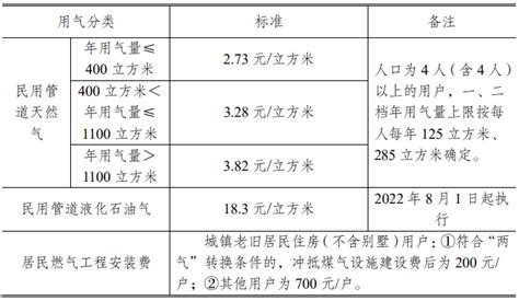 南京燃气收费标准2023 - 南京慢慢看